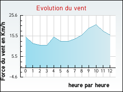 Evolution du vent de la ville Saint-Martin-d'Hardinghem